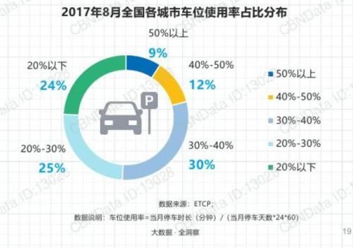 90???車位利用率在50???。數(shù)據(jù)來(lái)源：ETCP