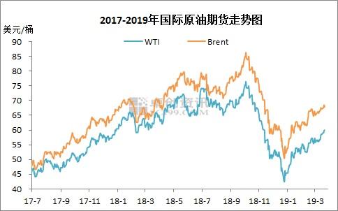 2017-2019年國際原油期貨價(jià)格走勢(shì)圖。來源：卓創(chuàng)資訊