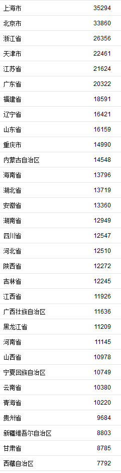31省區(qū)市2019年上半年人均可支配收入。來自國家統(tǒng)計局